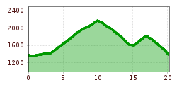 Elevation profile