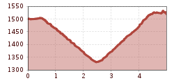 Elevation profile