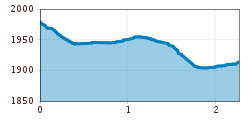 Elevation profile