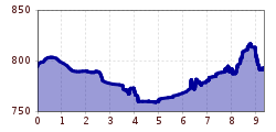 Elevation profile