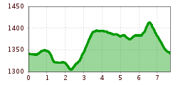 Elevation profile