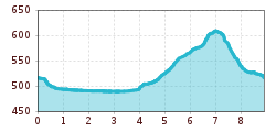 Elevation profile