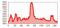 Elevation profile