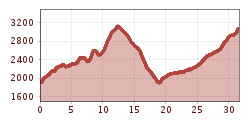 Elevation profile