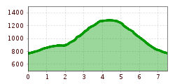 Elevation profile