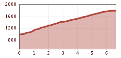 Elevation profile