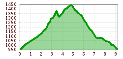 Elevation profile