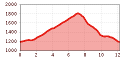 Elevation profile