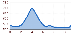 Elevation profile