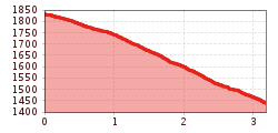 Elevation profile