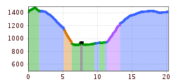 Elevation profile