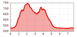 Elevation profile