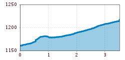 Elevation profile