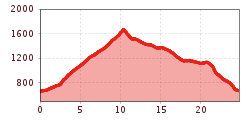 Elevation profile