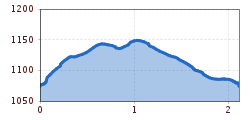 Elevation profile