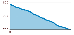 Elevation profile