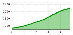 Elevation profile