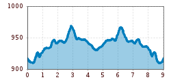 Elevation profile