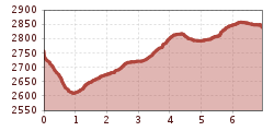 Elevation profile