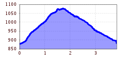 Elevation profile