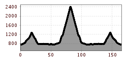 Elevation profile