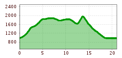 Elevation profile