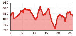 Elevation profile