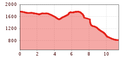 Elevation profile