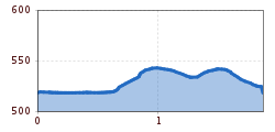 Elevation profile