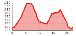 Elevation profile