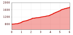 Elevation profile