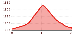 Elevation profile