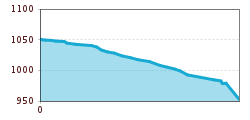 Elevation profile