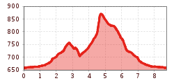 Elevation profile