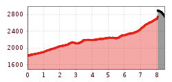 Elevation profile