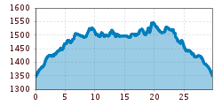 Elevation profile