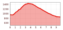 Elevation profile