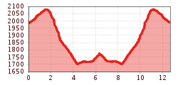 Elevation profile