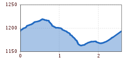 Elevation profile