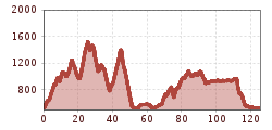 Elevation profile