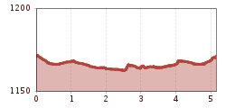 Elevation profile