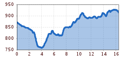 Elevation profile