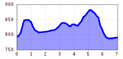 Elevation profile