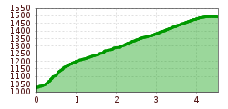 Elevation profile