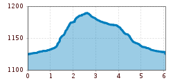 Elevation profile