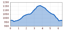 Elevation profile