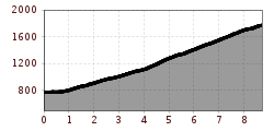 Elevation profile