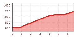 Elevation profile