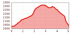 Elevation profile