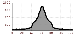 Elevation profile